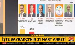 Yücel Yılmaz açık ara önde